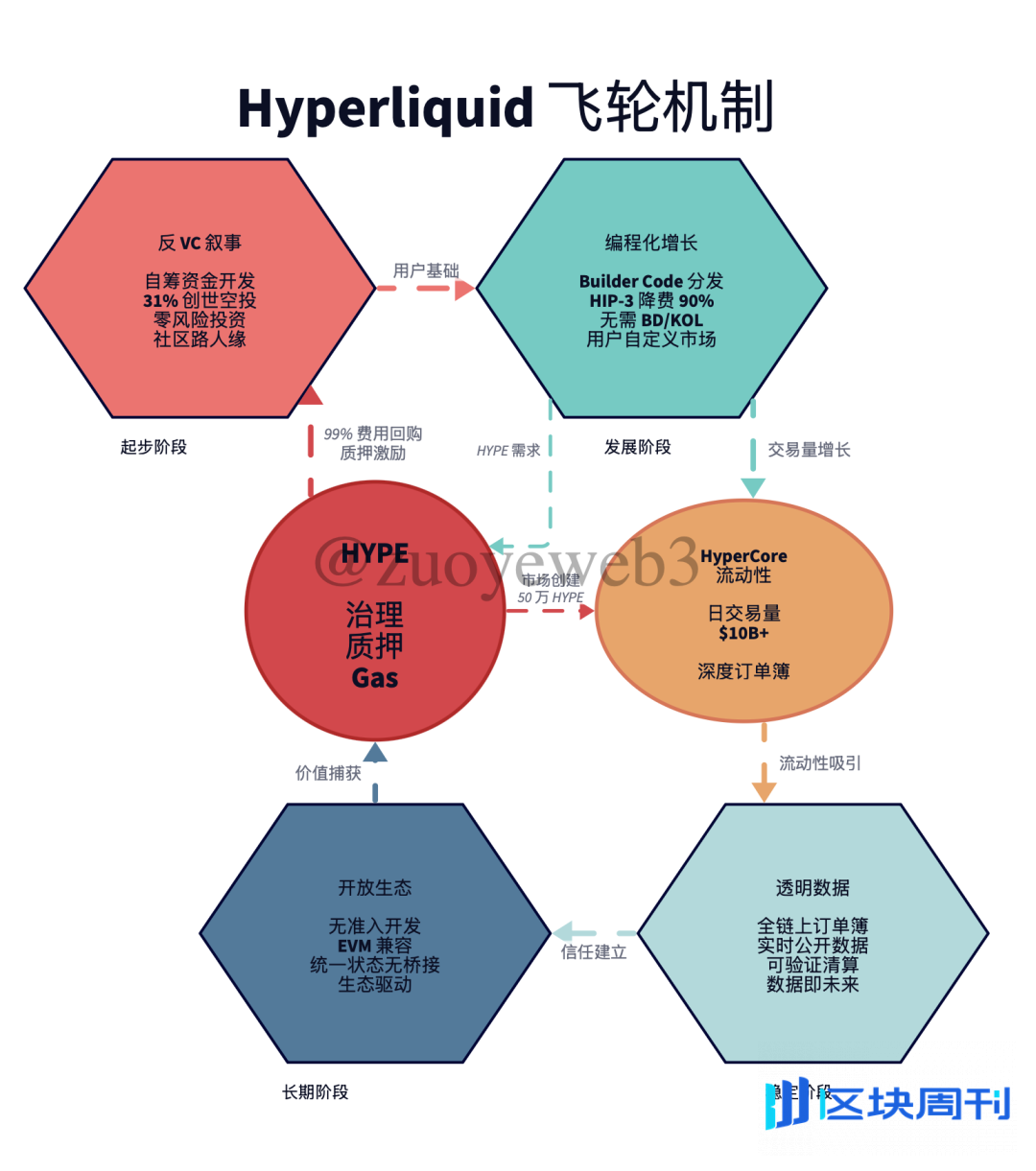 对不齐：以太坊失血，Hyperliquid 失速