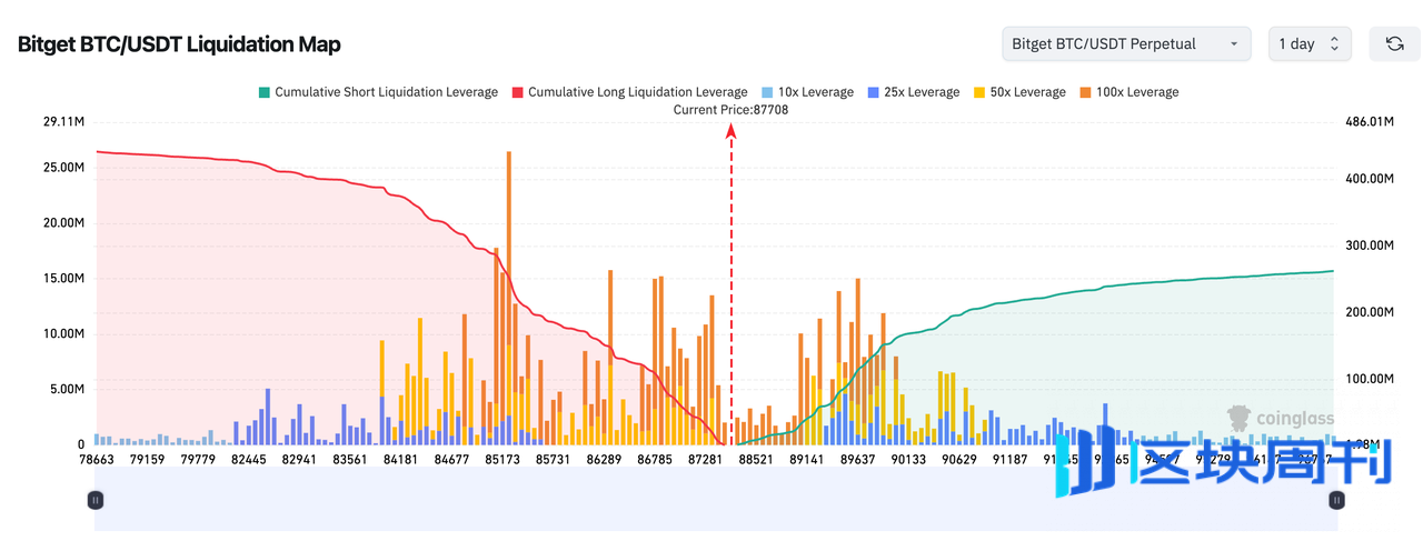 Bitget 每日早报：Grayscale XRP ETF 和 Franklin XRP ETF 上市，上周全球上市公司净买入 BTC 1340 万美元