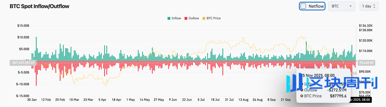 Bitget 每日早报：Grayscale XRP ETF 和 Franklin XRP ETF 上市，上周全球上市公司净买入 BTC 1340 万美元