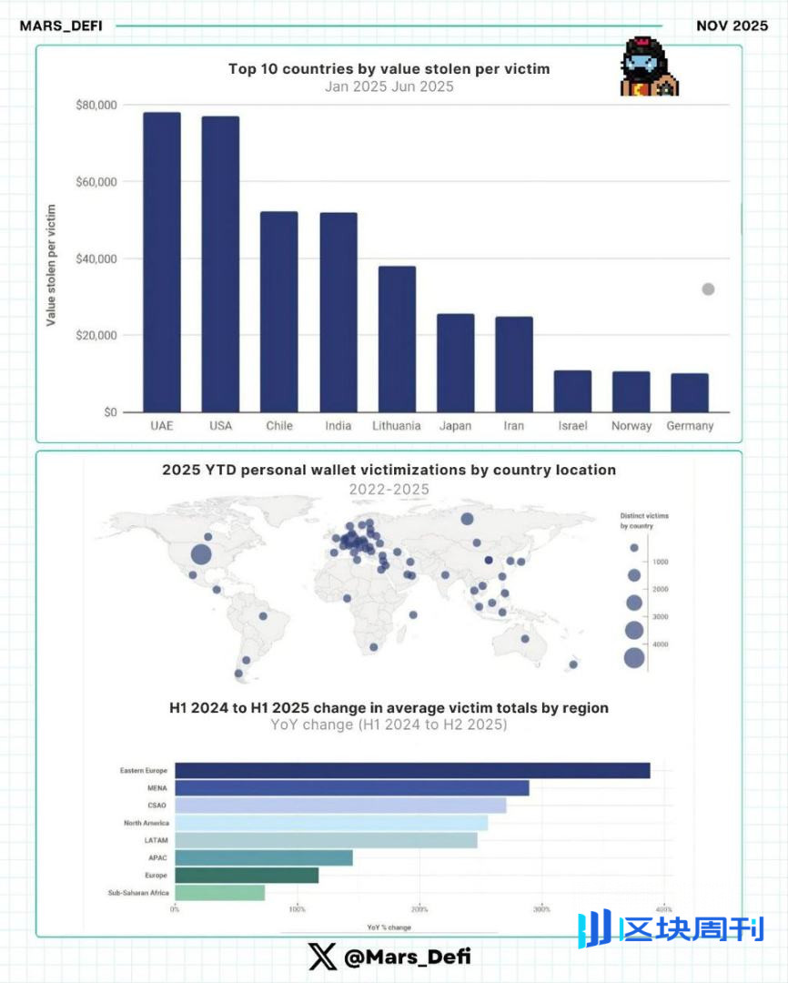 加密诈骗地理版图：从硅谷到孟买，诈骗不分国界