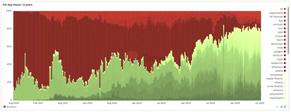 IOSG：应用周期来临，亚洲开发者进入黄金时代