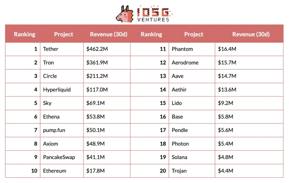 IOSG：应用周期来临，亚洲开发者进入黄金时代