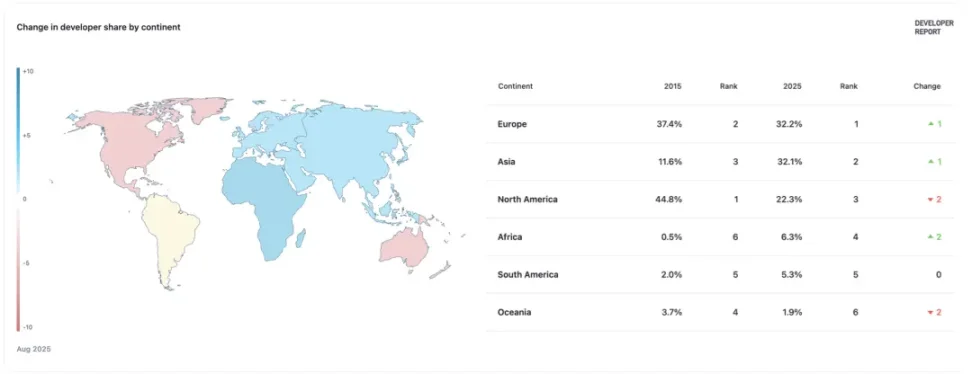IOSG：应用周期来临，亚洲开发者进入黄金时代