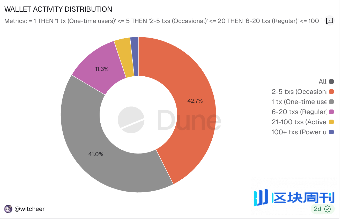 币价大跌九成，领投VC却上演保本戏码？Berachain紧急澄清 | BlockWeeks