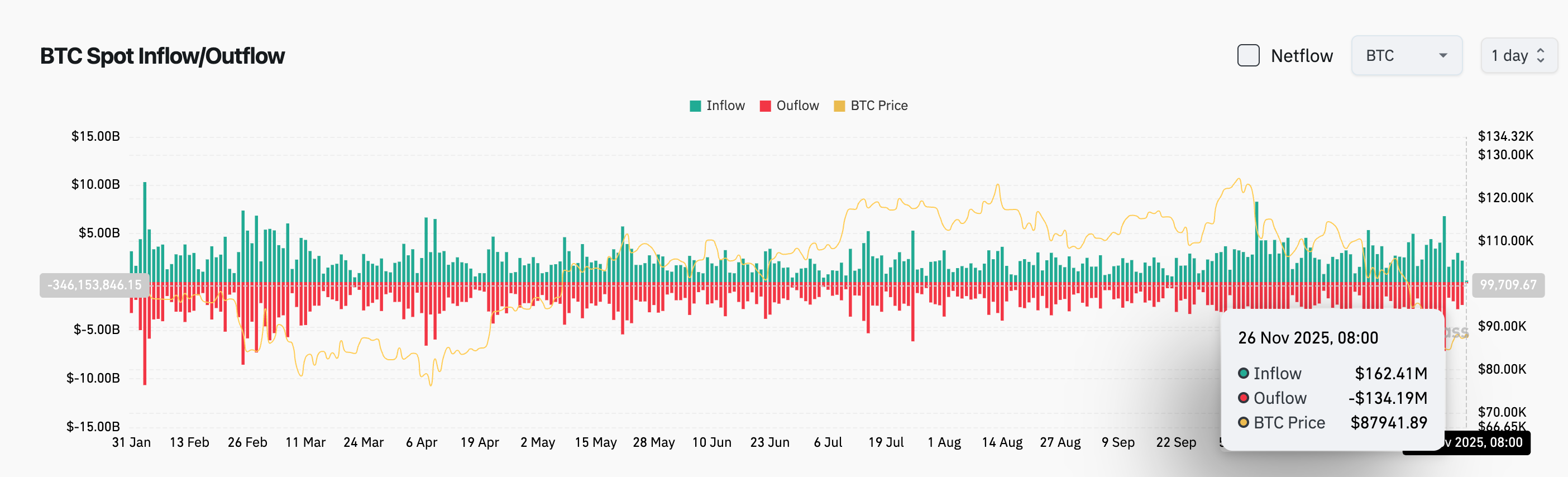 Bitget 每日早报：凯文·哈塞特成为 SEC 主席热门人选，以太坊 ETF 单日净流入约 1.04 亿美元