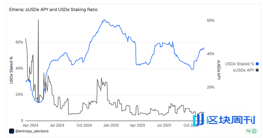 暴跌后的稳定币市场迎变局：百亿大迁徙，资金选择告别“杠杆”，拥抱“真实收益”