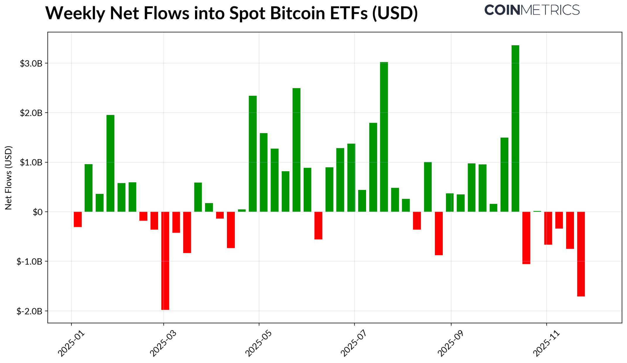 加密市场的三重压力：ETF 资金外流、杠杆重置与流动性低迷