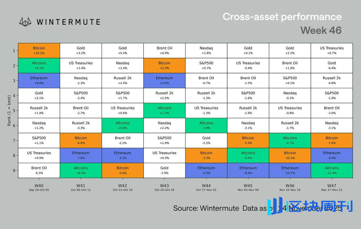 Wintermute 行情分析：加密货币跌破 3 万亿美元，市场资金与杠杆趋于整固