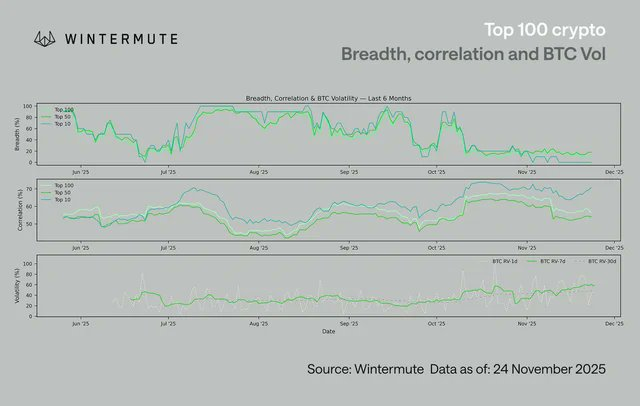 Wintermute 行情分析：加密货币跌破 3 万亿美元，市场资金与杠杆趋于整固
