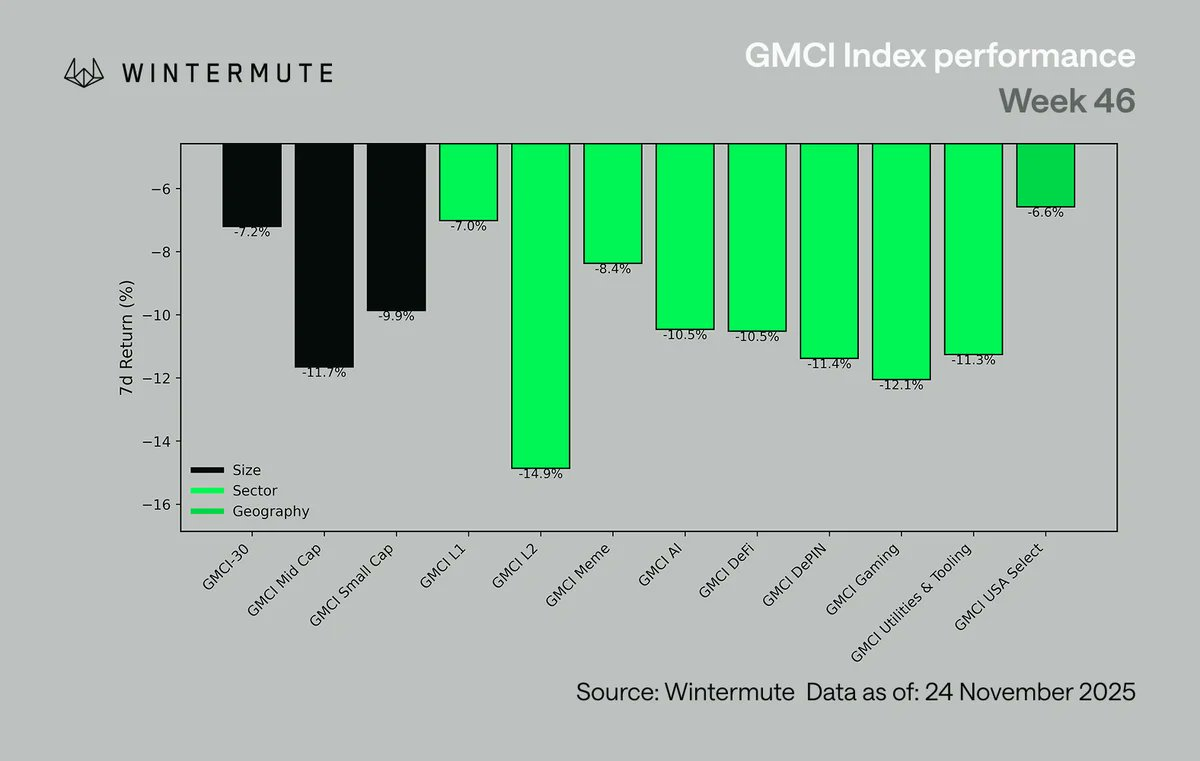 Wintermute 行情分析：加密货币跌破 3 万亿美元，市场资金与杠杆趋于整固