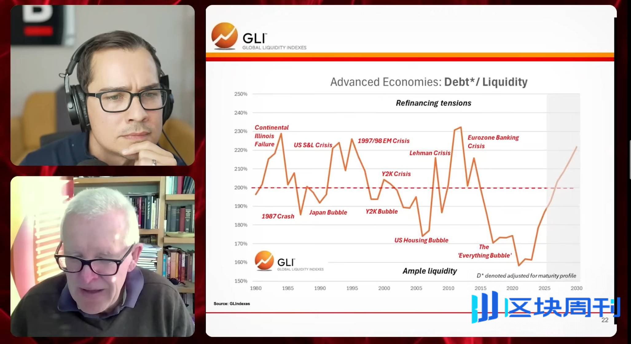 全球流动性之父 Michael Howell：扩张周期即将见顶，你必须同时持有比特币和黄金