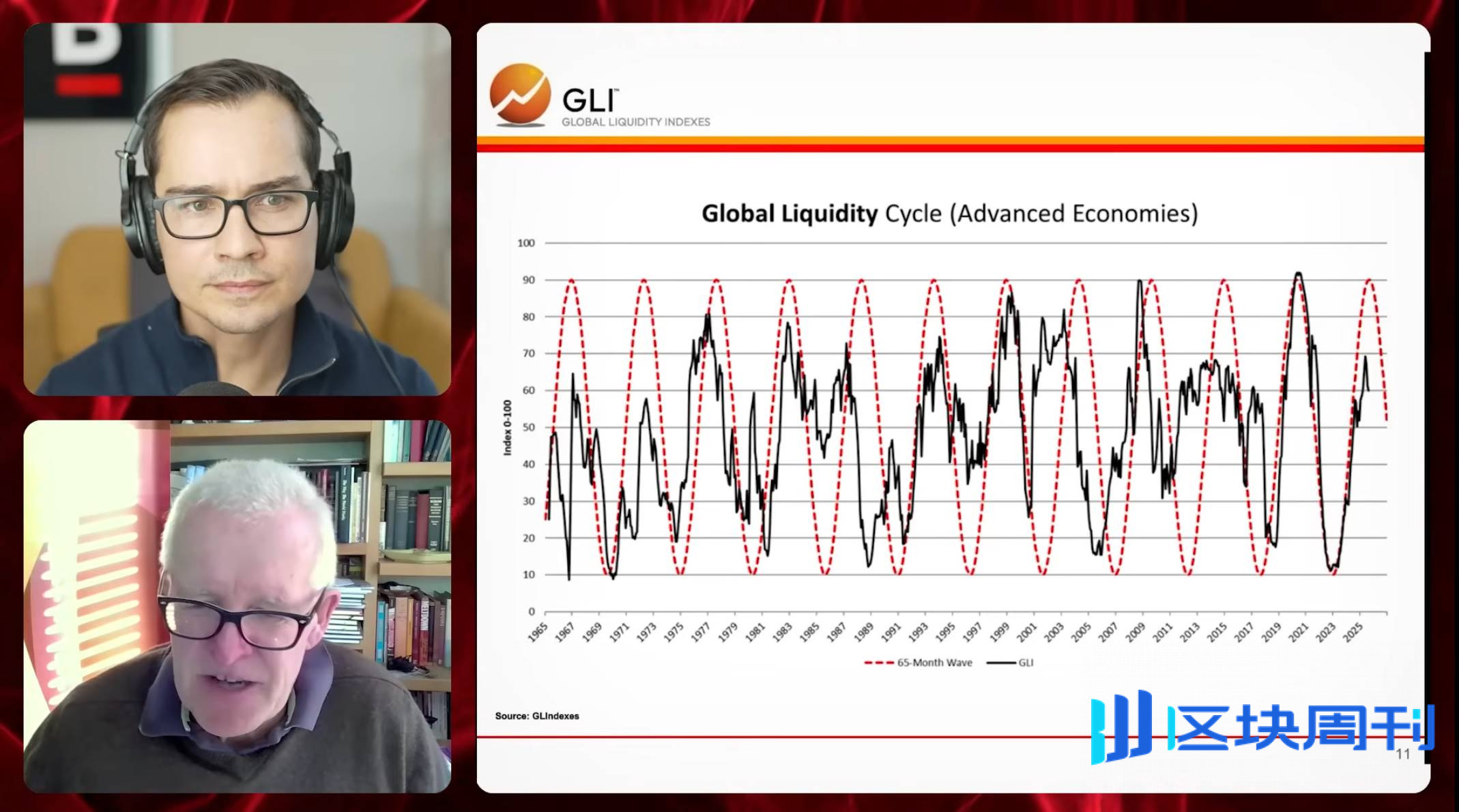 全球流动性之父 Michael Howell：扩张周期即将见顶，你必须同时持有比特币和黄金