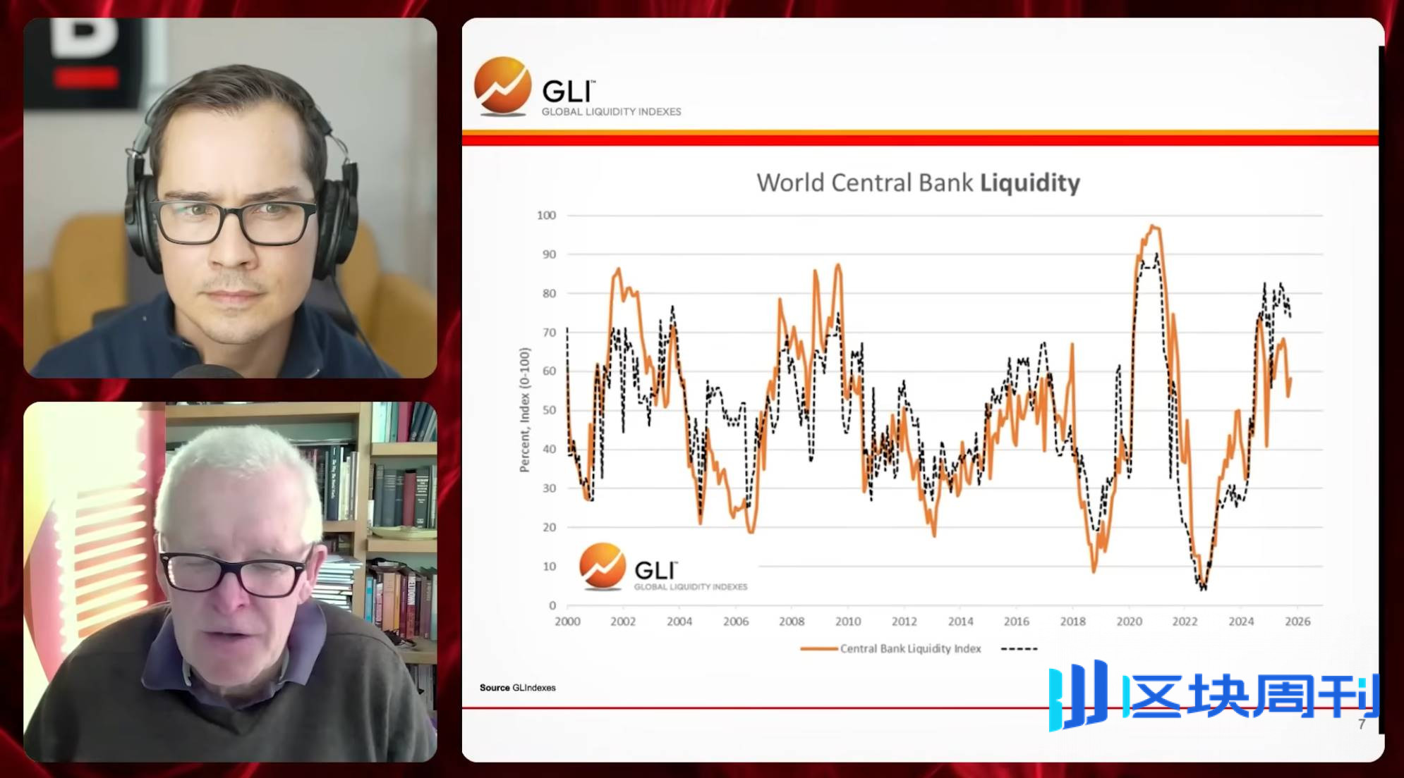全球流动性之父 Michael Howell：扩张周期即将见顶，你必须同时持有比特币和黄金