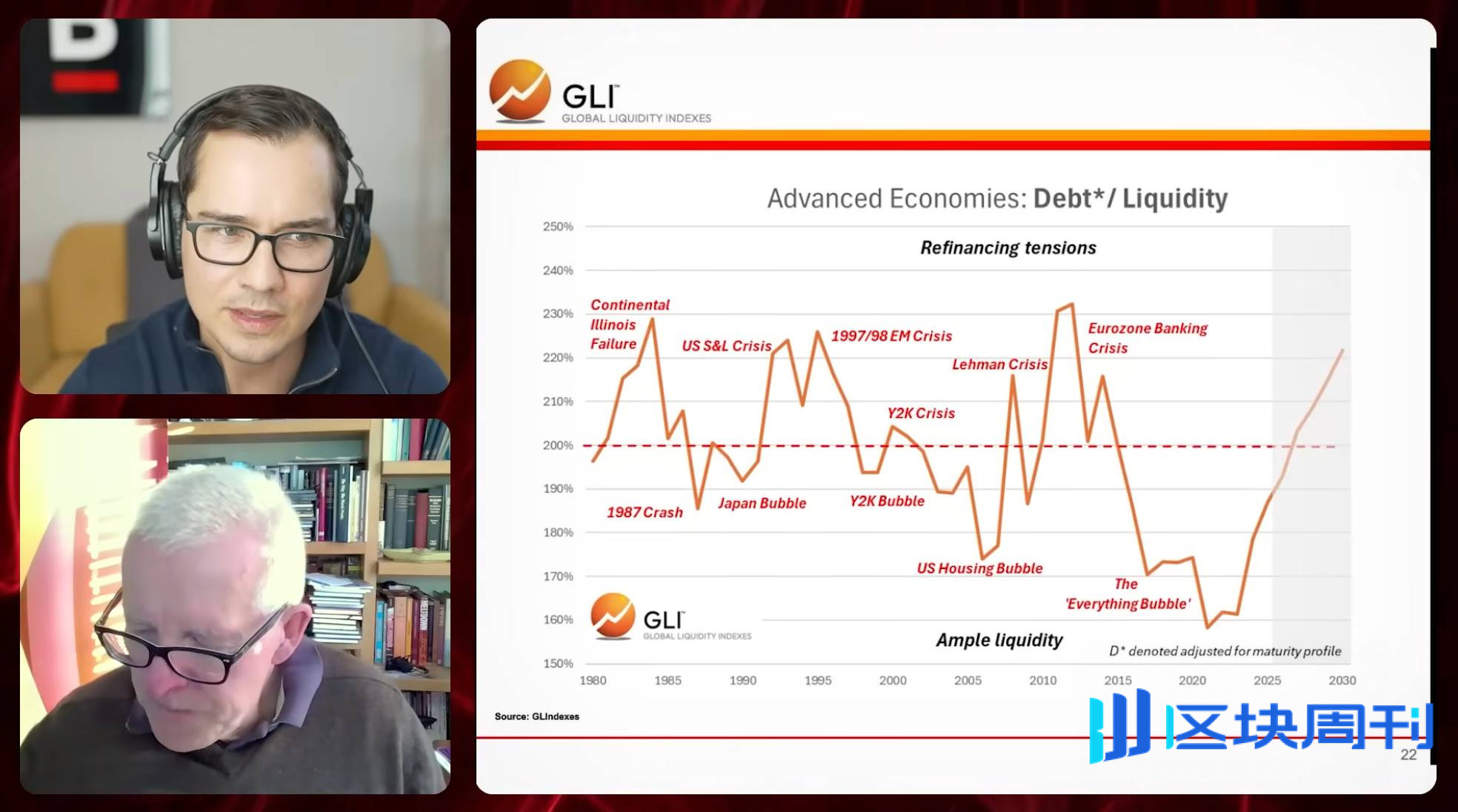 全球流动性之父 Michael Howell：扩张周期即将见顶，你必须同时持有比特币和黄金