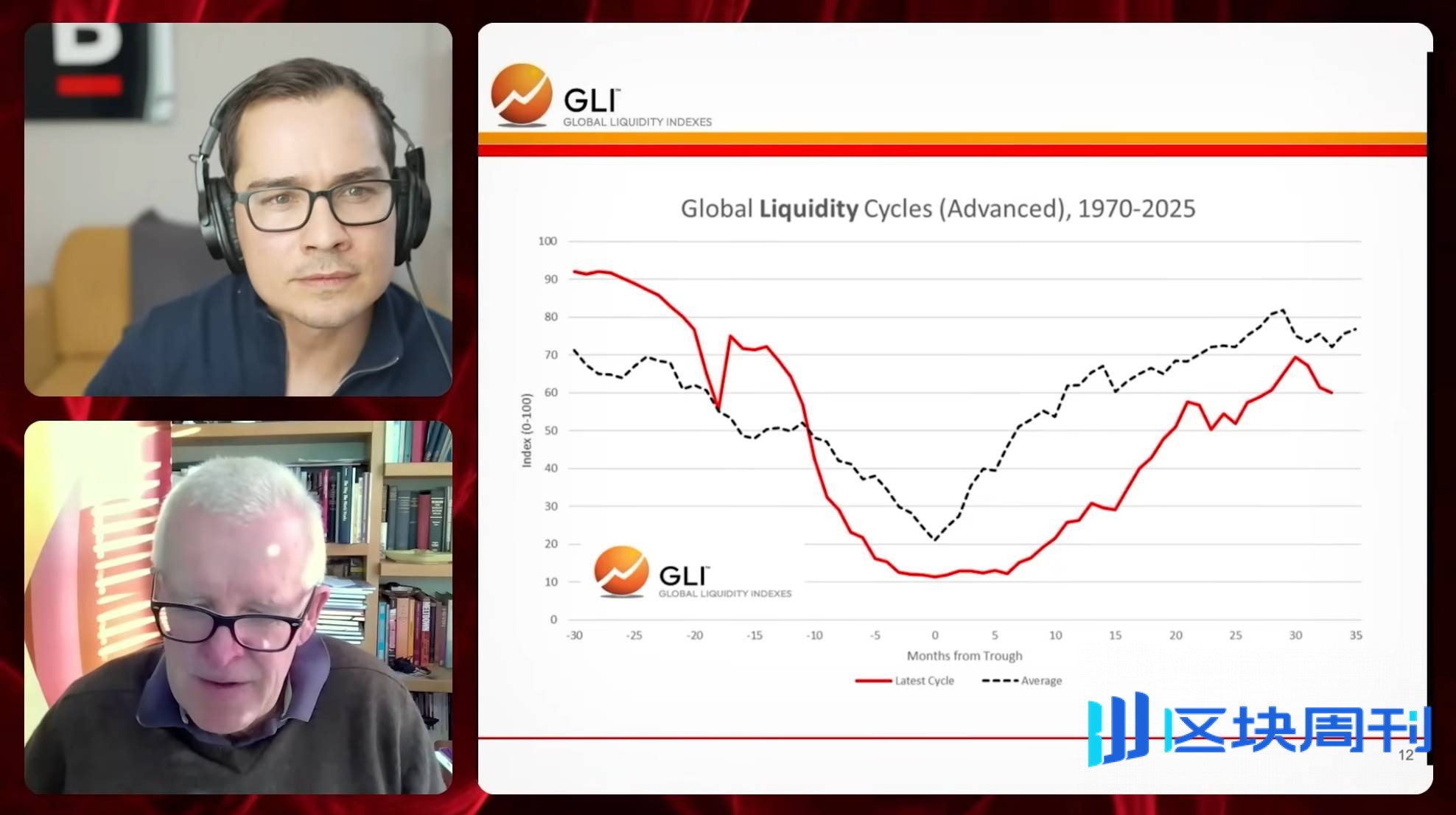 全球流动性之父 Michael Howell：扩张周期即将见顶，你必须同时持有比特币和黄金