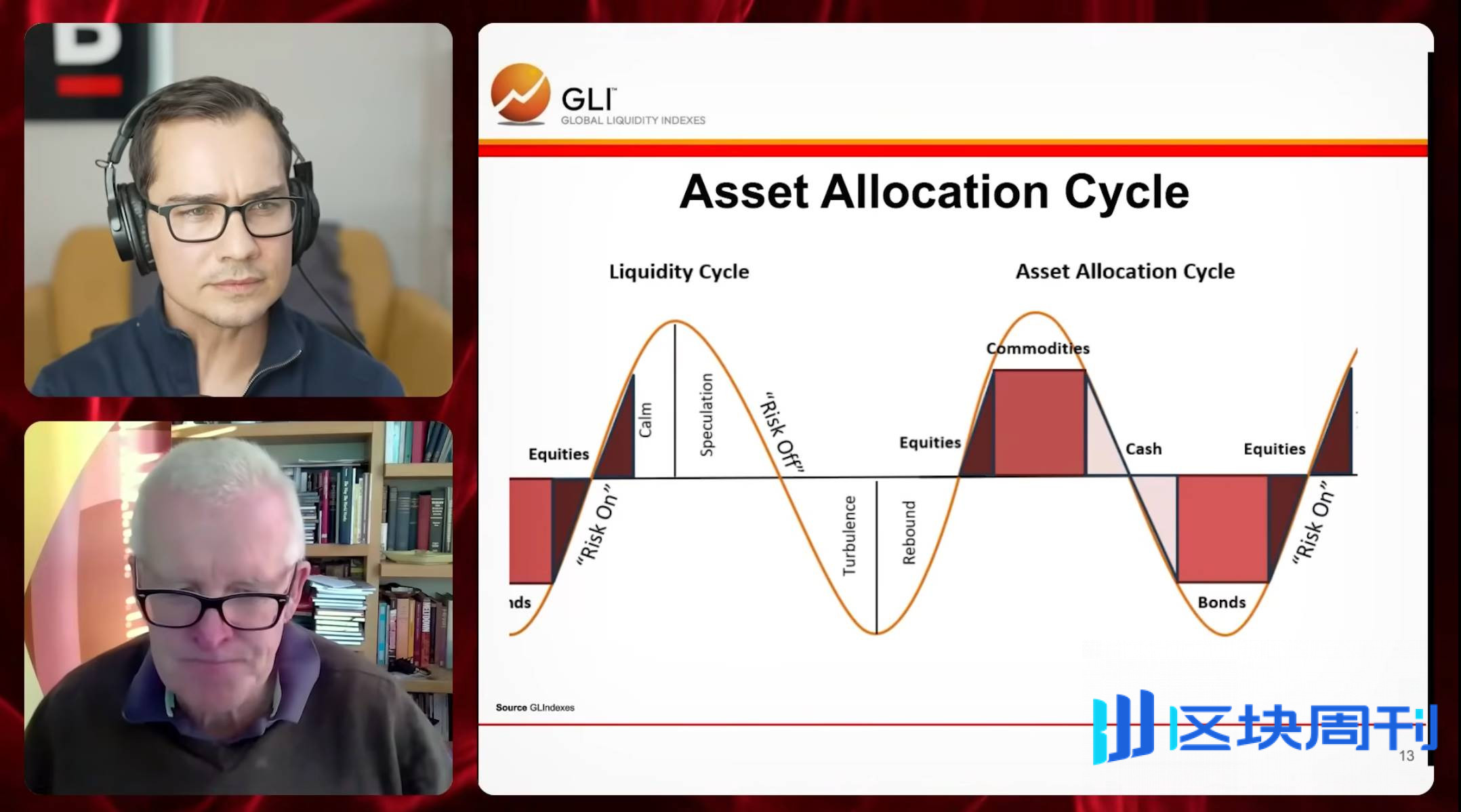 全球流动性之父 Michael Howell：扩张周期即将见顶，你必须同时持有比特币和黄金