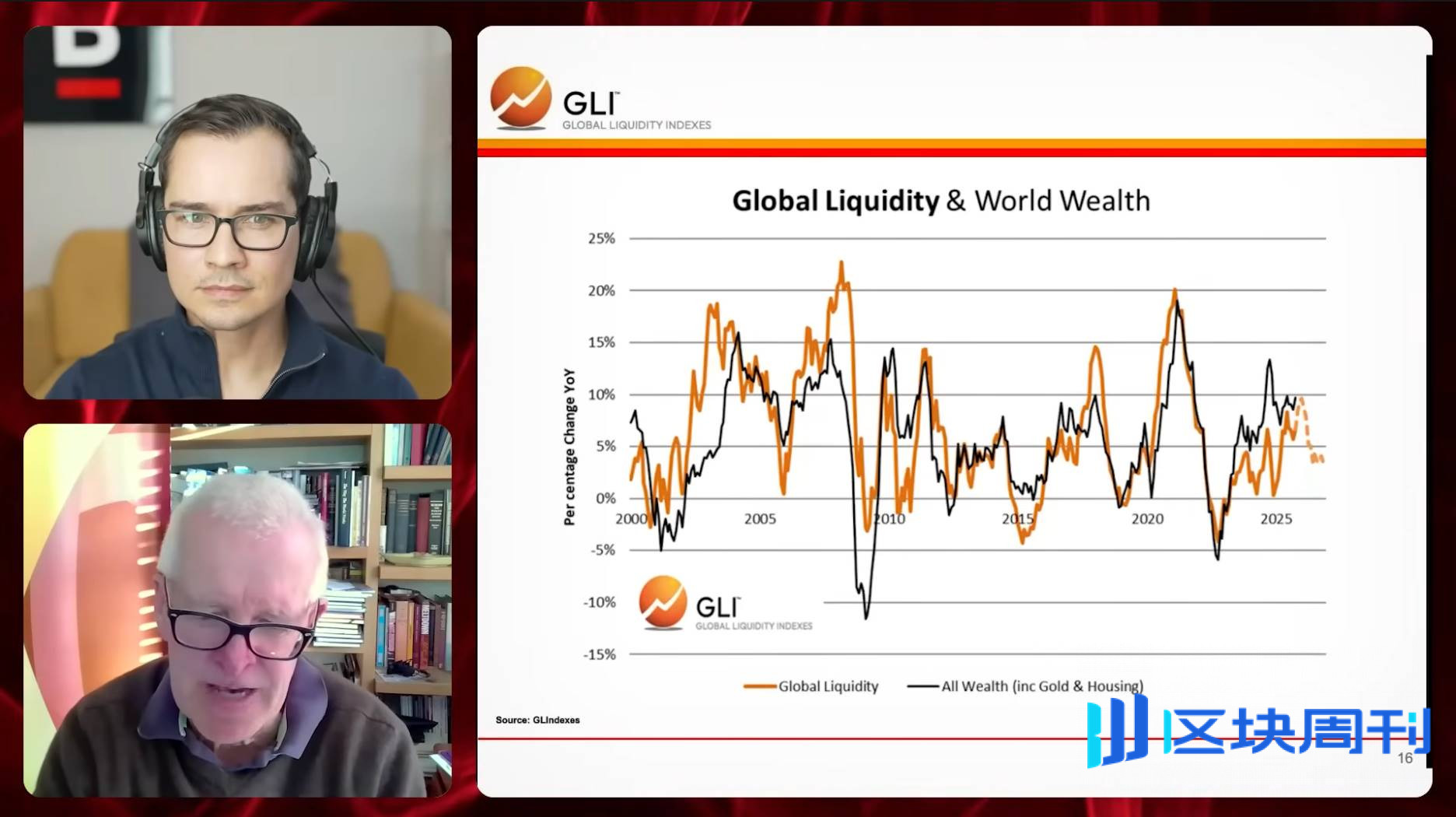 全球流动性之父 Michael Howell：扩张周期即将见顶，你必须同时持有比特币和黄金