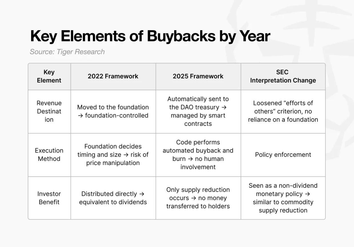 代币回购，卷土重来