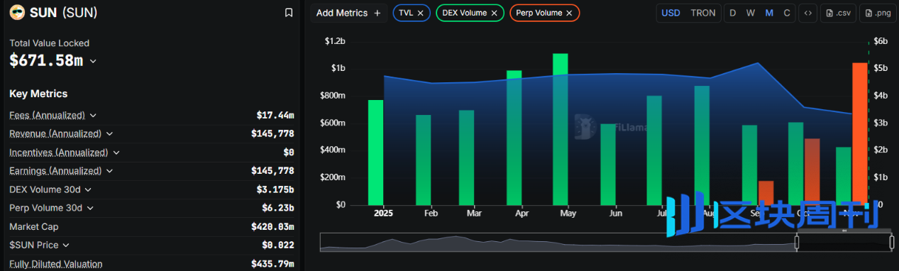 SUN.io的2025年进阶突破：DEX、稳定币、Meme、合约四线并进，驱动波场TRON生态价值跃迁