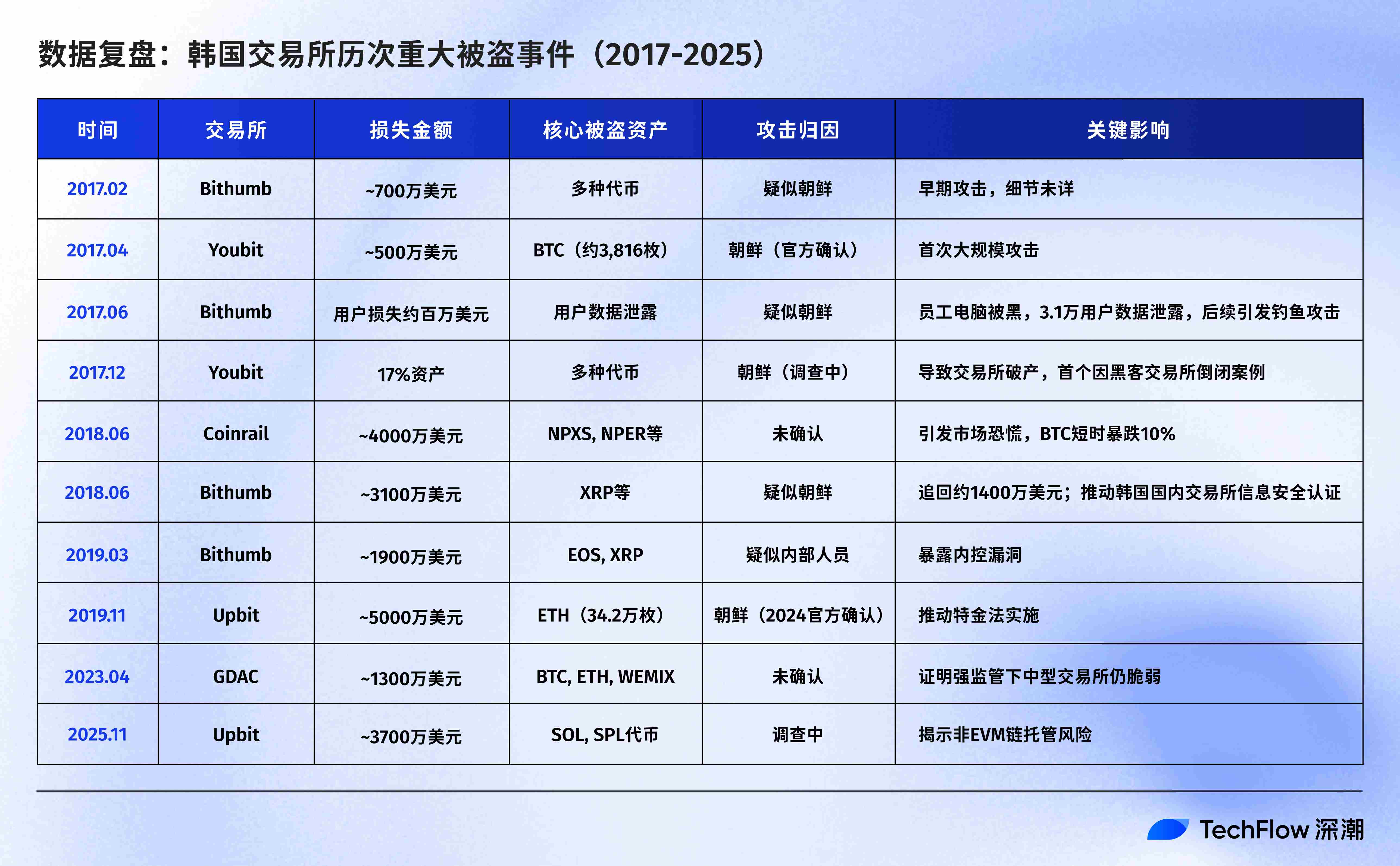 泡菜溢价 VS 国家黑客，Upbit 数次被盗后的朝韩暗战