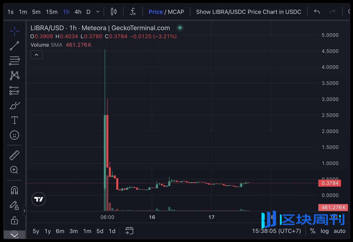 回顾加密黄金时代：造富狂潮已逝，现在没有傻钱的机会
