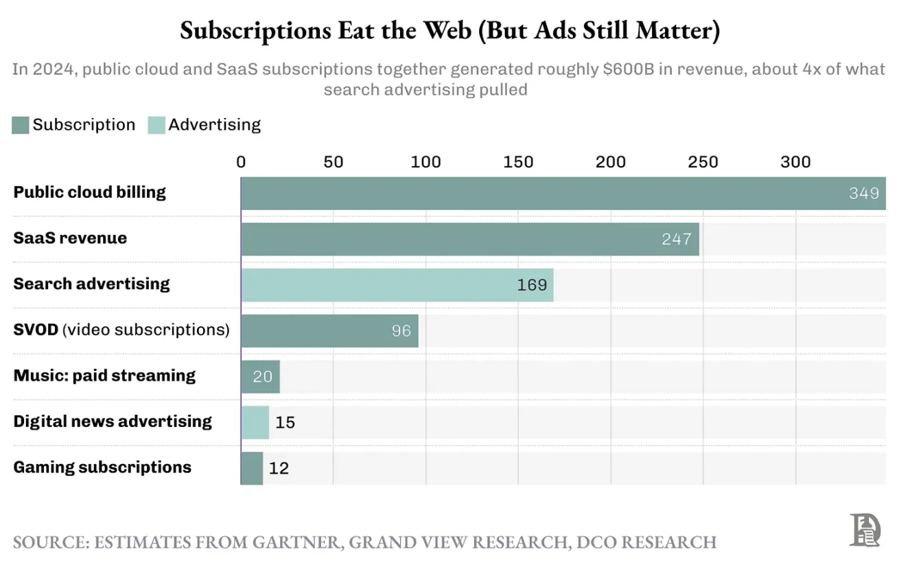 从「订阅地狱」到精准付费：一部互联网定价模式的变迁史