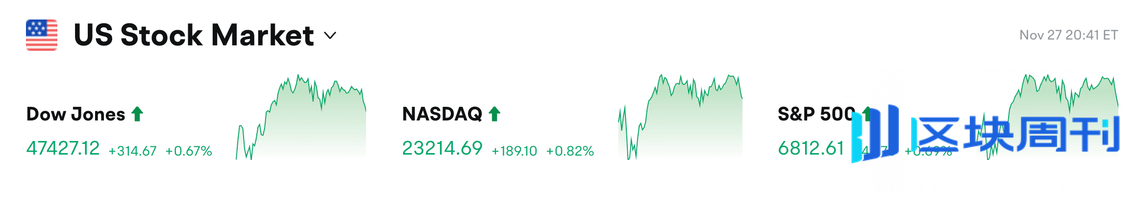 BlockWeeks每日早报：加密市场 24H 全网爆仓 1.67 亿美元，英国采纳 DeFi “无盈无亏”税务处理