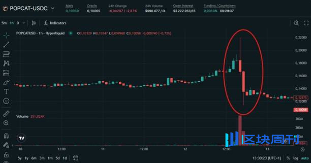 暗战升级：Hyperliquid 遭遇「自杀式」攻击，但真正的战争可能才刚刚开始