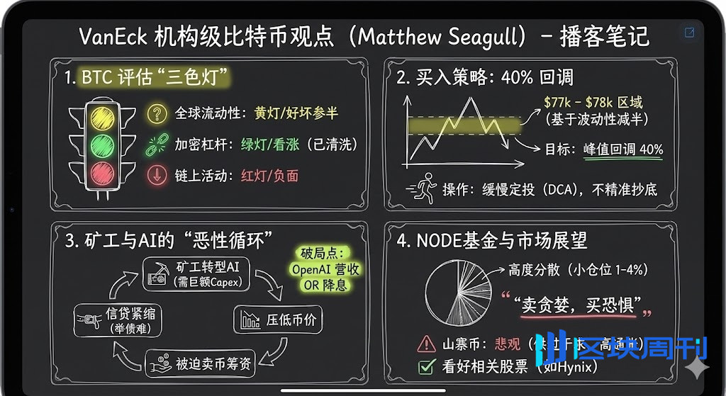 对话 VanEck 投资经理：从机构的角度看，你现在该买 BTC 吗？