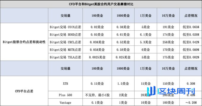 从百万 Meme 到万亿英伟达，Bitget 在全资产时代扮演了什么角色？