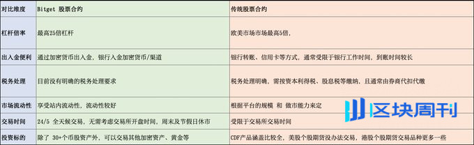 从百万 Meme 到万亿英伟达，Bitget 在全资产时代扮演了什么角色？