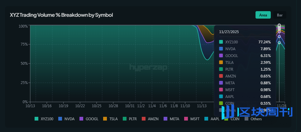 HIP-3成Hyperliquid新引擎：龙头DEX推动交易额十倍飙升，生态挑战仍存 | BlockWeeks