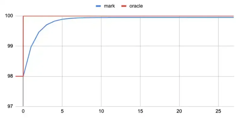 如何用 100 倍合约炒美股？