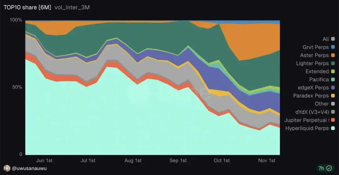 2025链上交易之战：数解四大Perp DEX