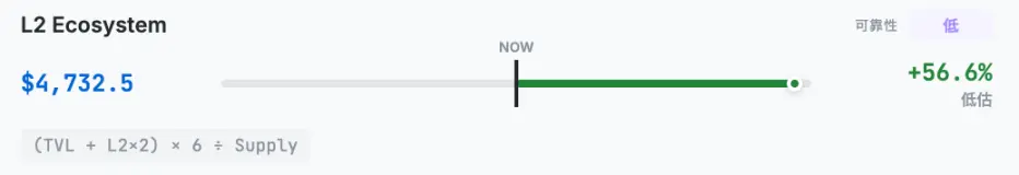 韩国最大加密VC说以太坊值4700美元，到底是怎么算出来的？