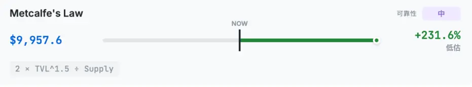 韩国最大加密VC说以太坊值4700美元，到底是怎么算出来的？