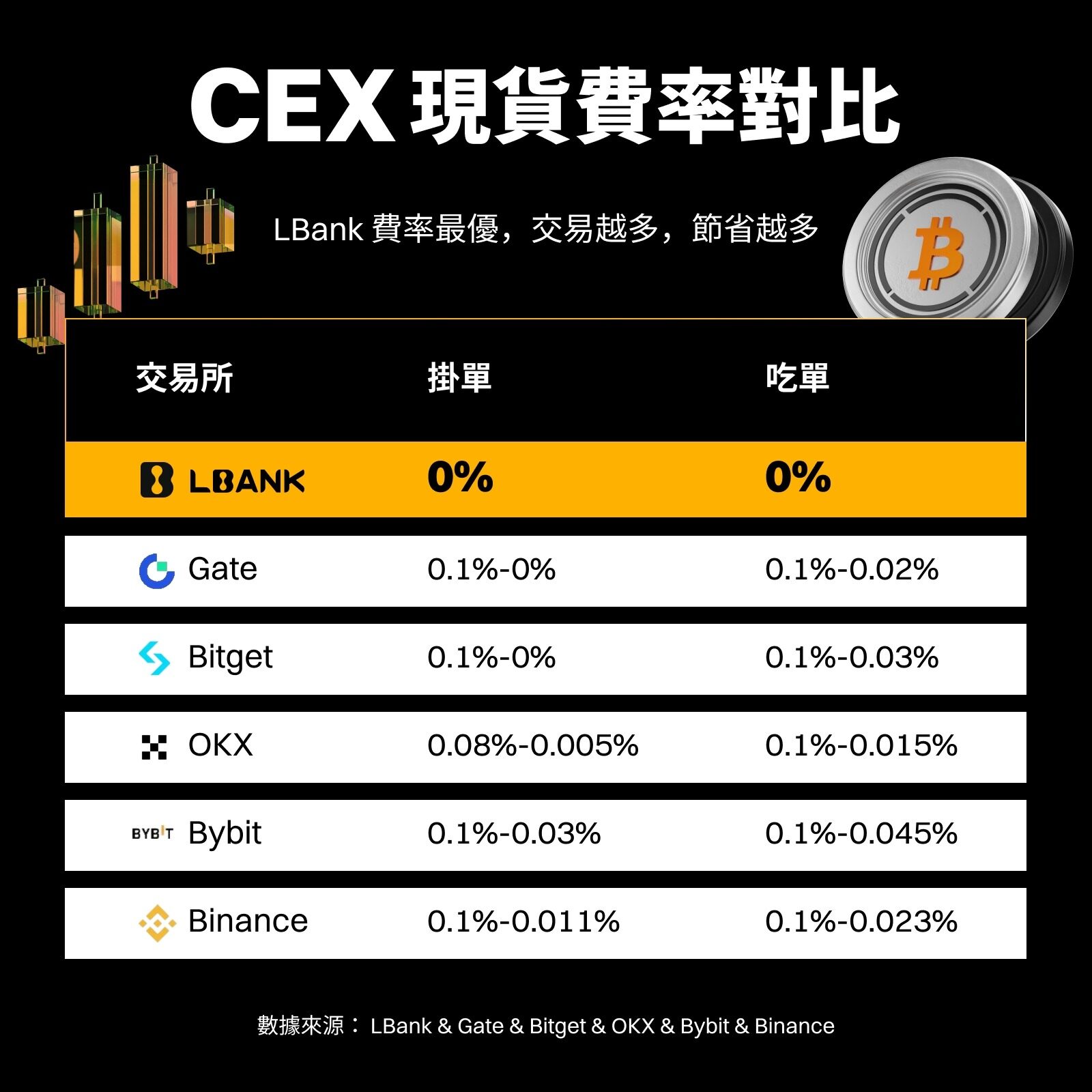 LBank史上“最亏”活动来袭：0手续费+100%充提赠金活动详解