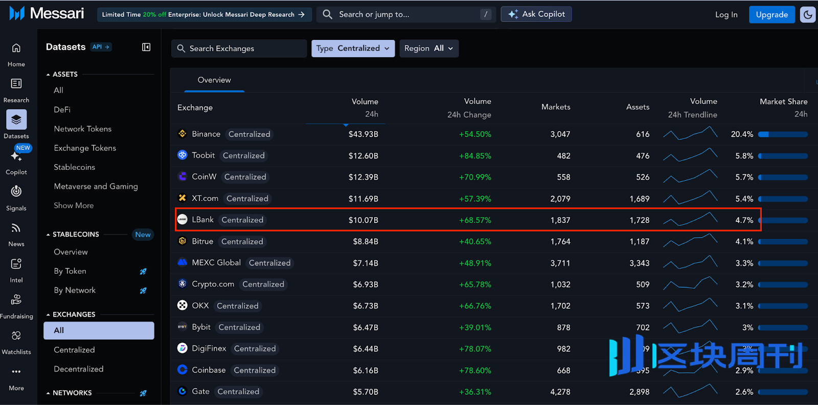 LBank史上“最亏”活动来袭：0手续费+100%充提赠金活动详解