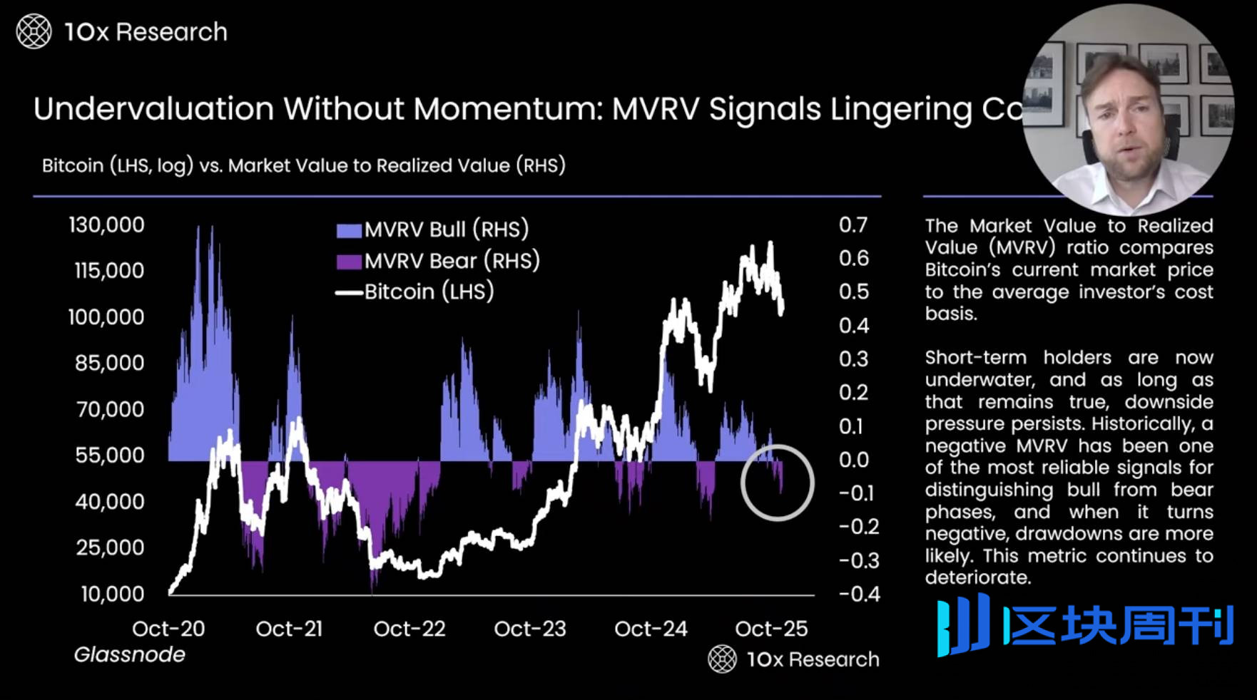 数据指标最全分析：BTC 跌破 10 万美元关键位，牛市真的结束了吗？