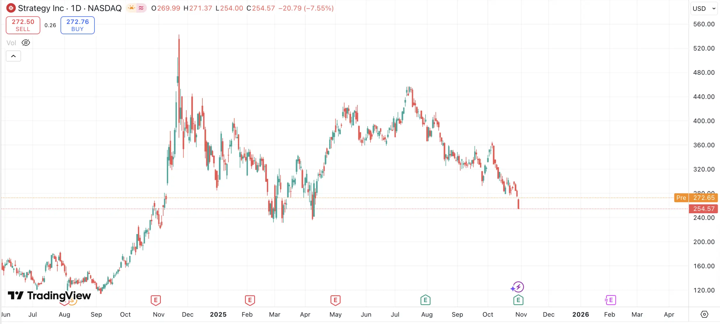 28亿净利难掩颓势，Strategy有可能被剔除纳斯达克100指数吗？