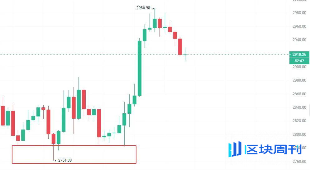 比特币、以太坊做底结束？本周是暴涨关键 ？