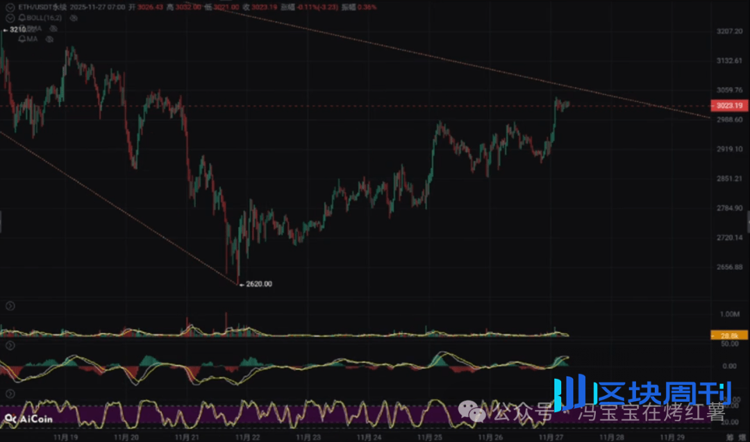比特币剑指9.2万，以太坊重回3000！山寨下一轮暴涨的起点，精准50%！GUA、SUI、XRP、ZEC、TAO、LTC