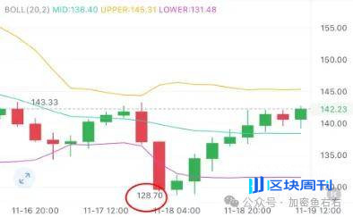 比特币、以太坊到底了？止跌？现在可以抄底了？