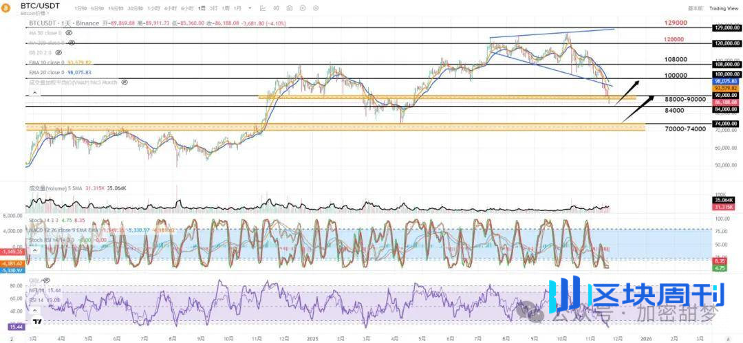 阴跌！BTC马上7开头？ETH下杀2000？牛熊交替！你还敢抄底？