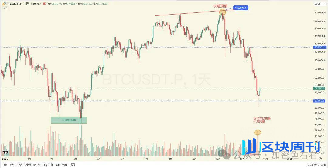 抄底、下跌、爆仓、抄底......比特币、以太坊到底了吗？牛熊切换、如何布局？
