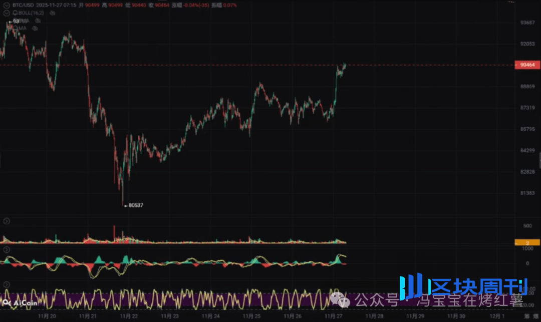 比特币剑指9.2万，以太坊重回3000！山寨下一轮暴涨的起点，精准50%！GUA、SUI、XRP、ZEC、TAO、LTC