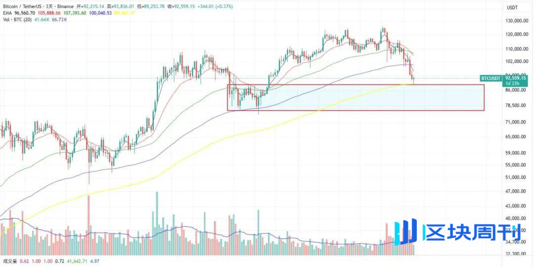 BTC、ETH抄底还是抄家？你还敢做空吗？山寨季死了!如何布局山寨?
