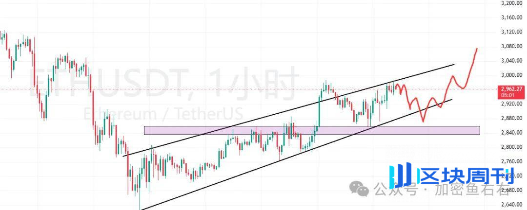 比特币、以太坊止跌？还有二探？大涨前的布局!