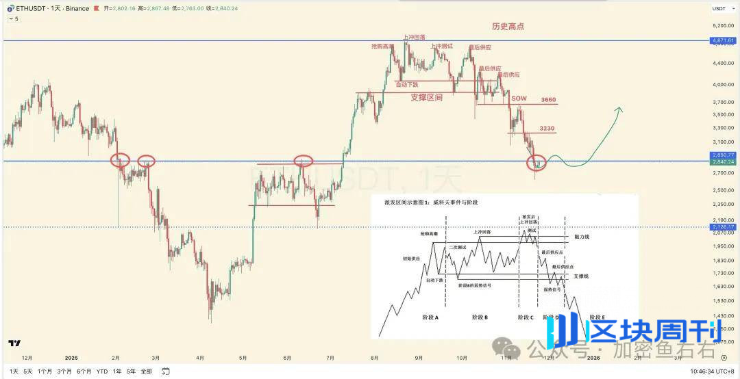 抄底、下跌、爆仓、抄底......比特币、以太坊到底了吗？牛熊切换、如何布局？