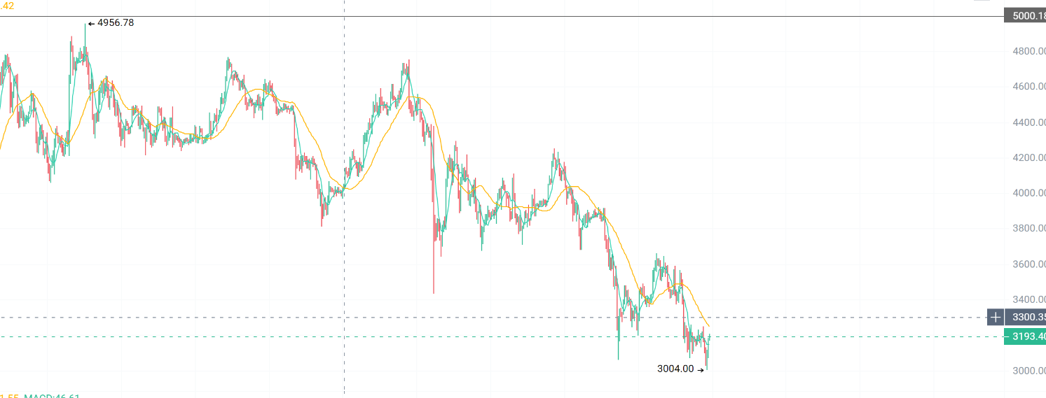 从BTC暴跌到ZEC逆势爆拉：ETH与DOGE的关键关口在哪里？